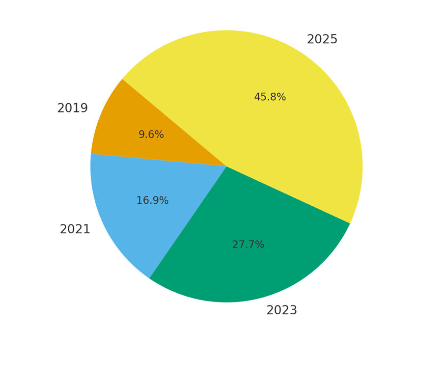 chart on rising use of smart watches in india