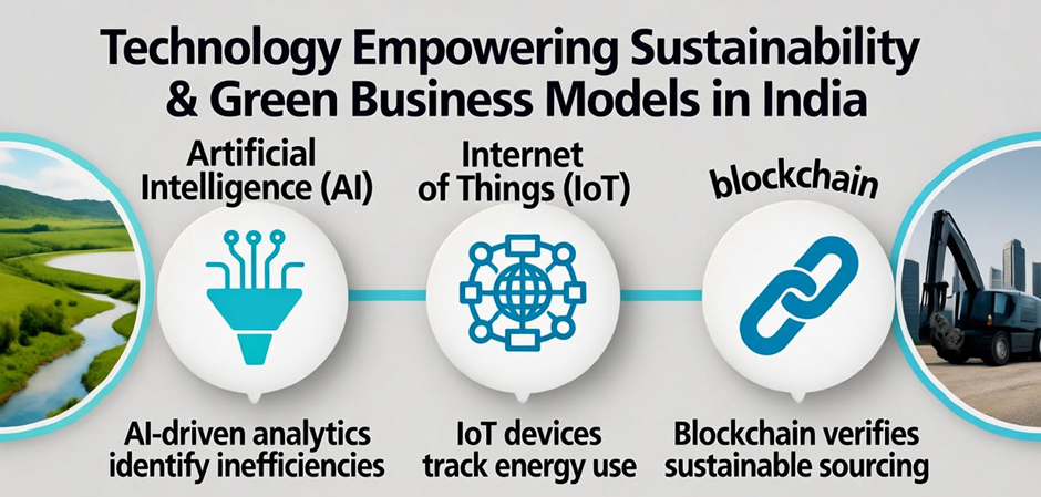 Technology Empowering Sustainability & Green Business Models